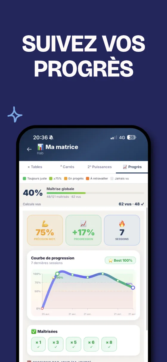 Écran de progression de MULTICHA : 40 % des calculs maîtrisés et la courbe de progression des sept dernières séances.